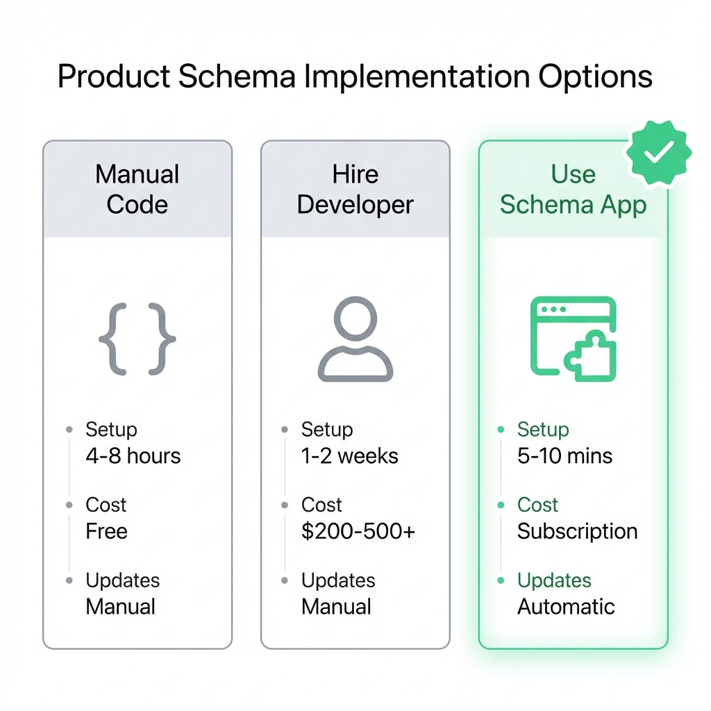 Comparison of three implementation methods for product schema showing Manual Code versus Hire Developer versus Use Schema App with the app option highlighted as recommended